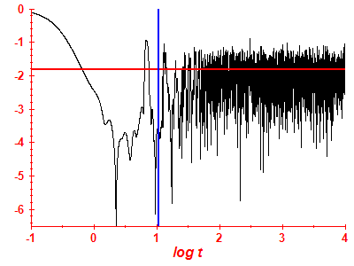 Survival probability log